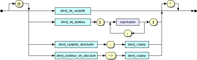 variable